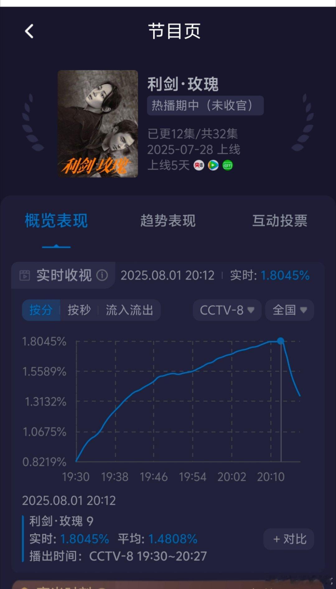 利剑玫瑰现在每天收视率是高是低全看央六脸色[泪奔] ​​​