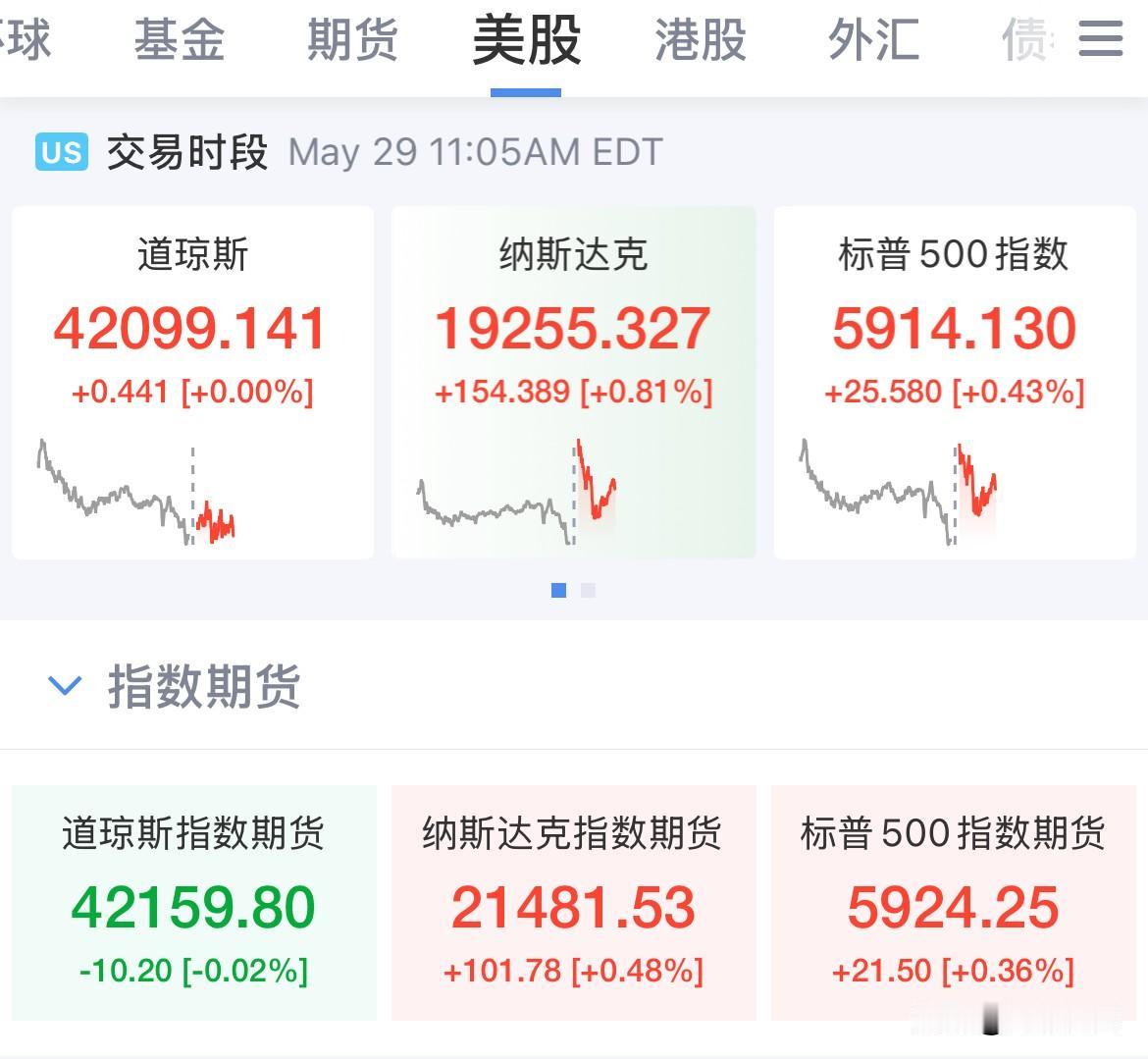 北京时间23点05分，美股道指期货已经率先翻绿了

美股冲高回落，三大指数涨幅收