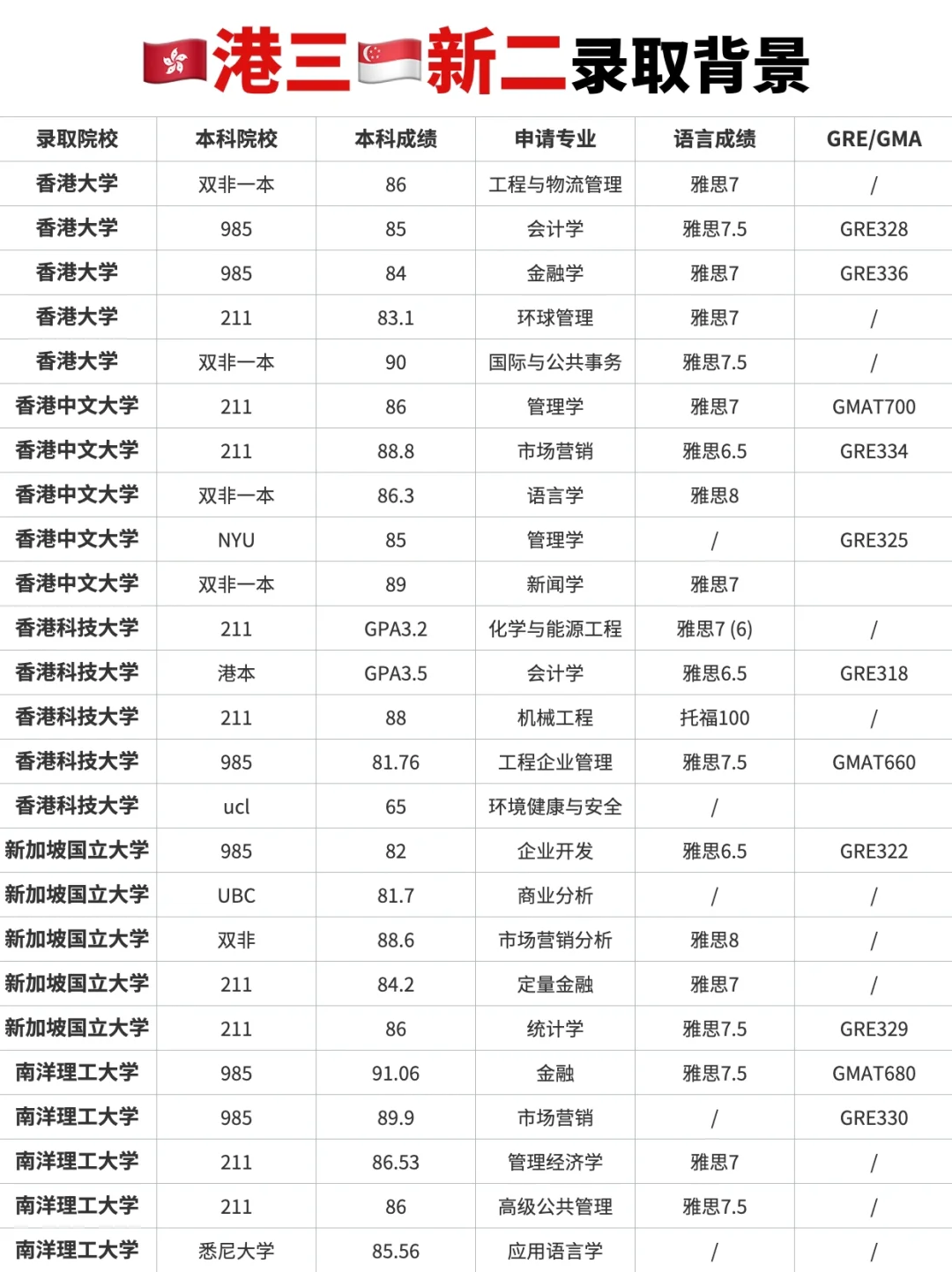 看完港三新二录取案例后，你汗流浃背了❓