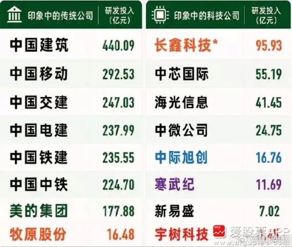 最近都在热议一个反差：做高端人形机器人的宇树科技，研发费用居然远不如养猪的牧原！