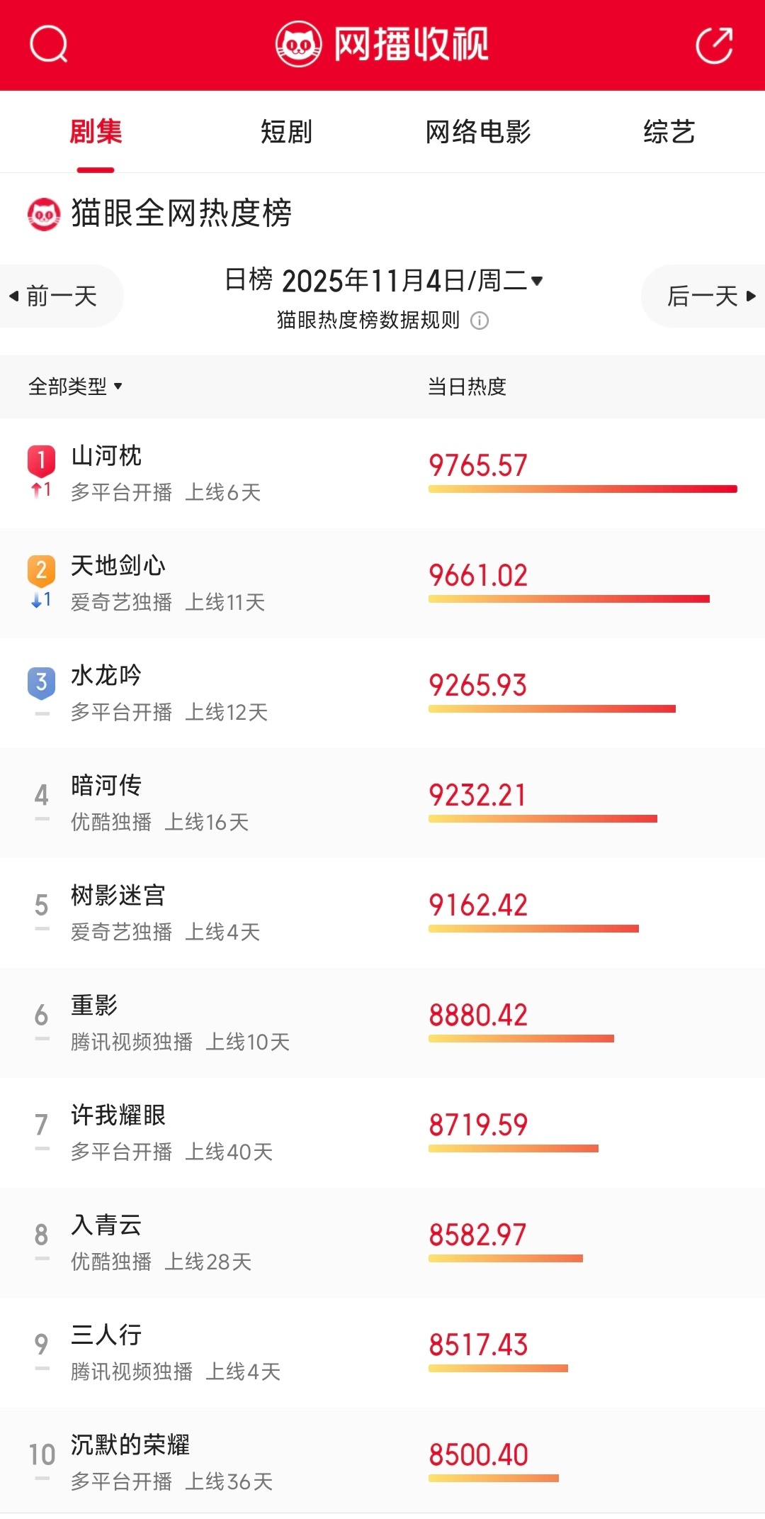 山河枕11月4日猫眼热度：9765.57！再次攀升到第一！表现很亮眼，其它榜单也