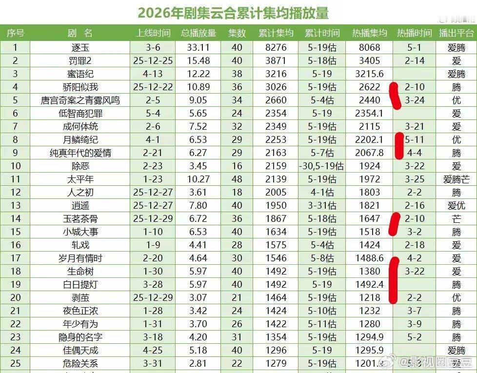 迪丽热巴《白日提灯》热播期结束，集均卡1500w，在今年90花播出剧中排第四第一