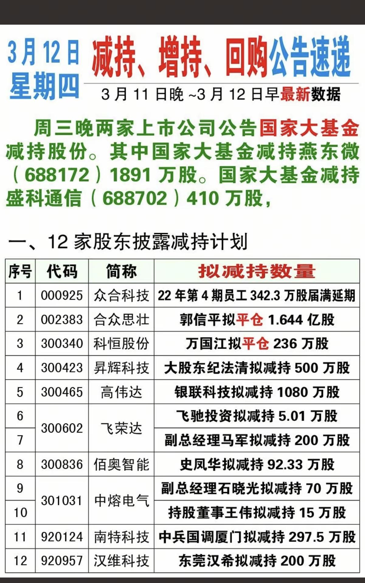 3.12周四  最新：上市公司公告精选汇总

2家大基金减持！

其他主要涉及：