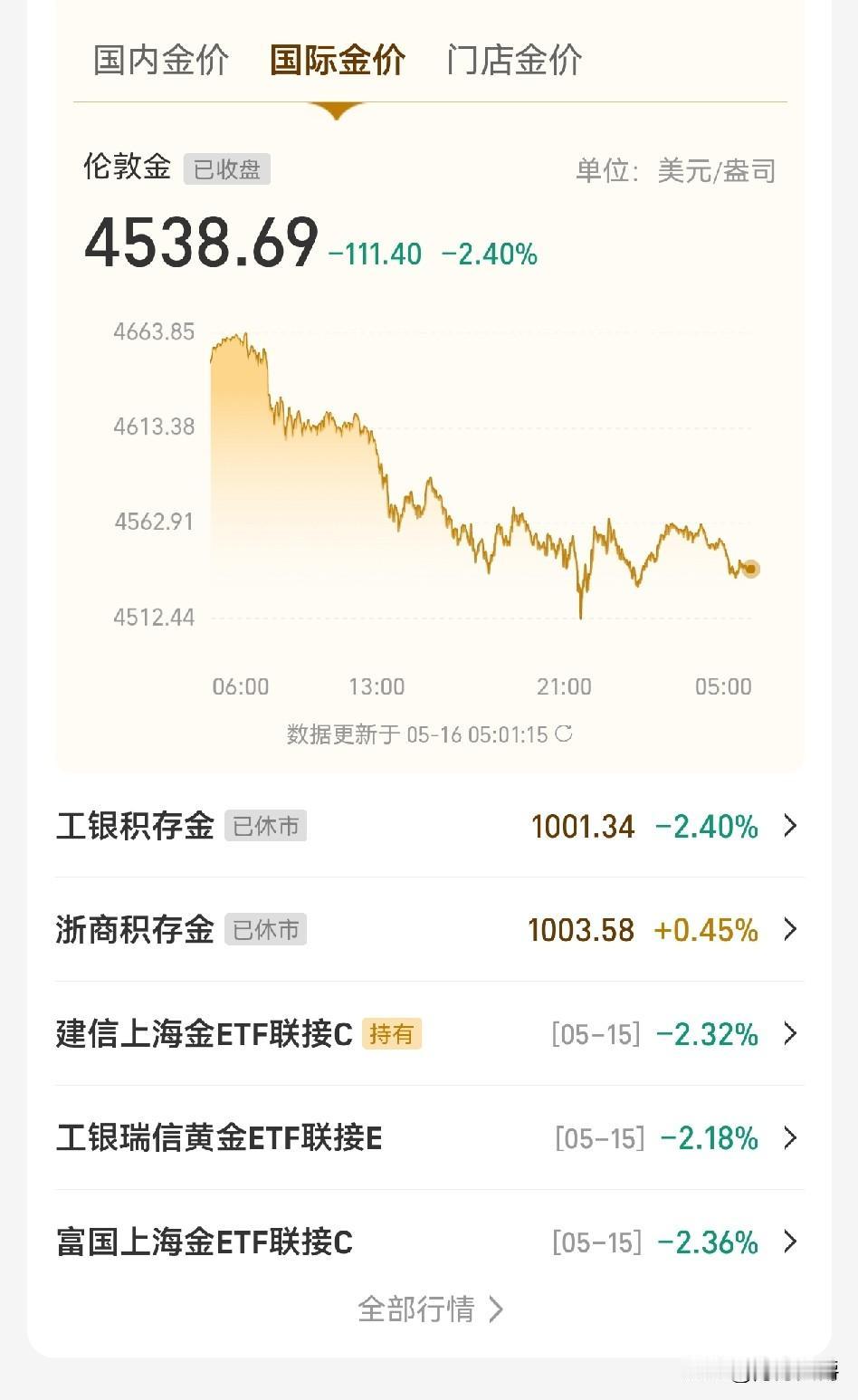 黄金价格一片唱衰，
周五暴跌至4538美元收盘，所以大家都预测周一开盘会继续下跌