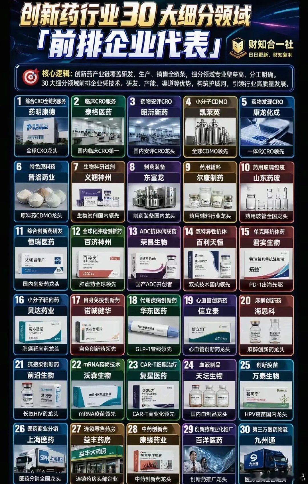 【创新药行业30大细分领域前排企业盘点！一图看懂产业链龙头】 