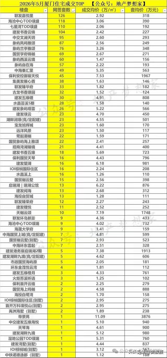 厦门房价翻篇了