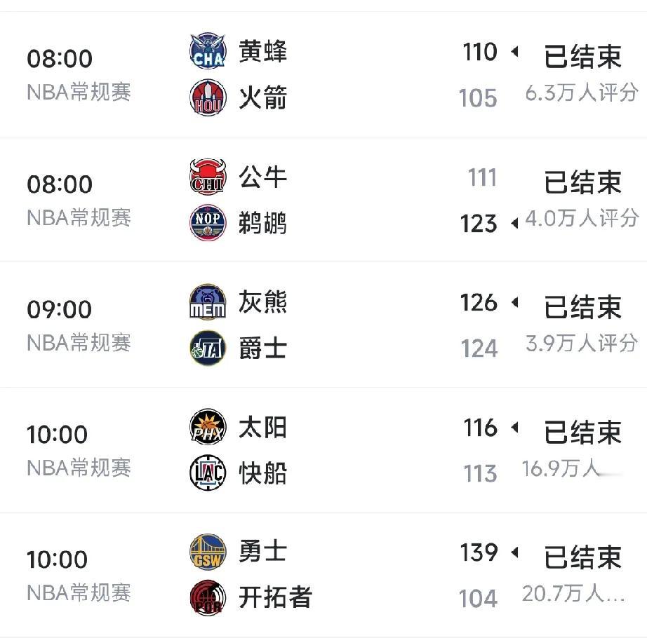 今日10场比赛，10个意想不到：
1，没想健康的三巨头被哈登一人逼上了加时。
2