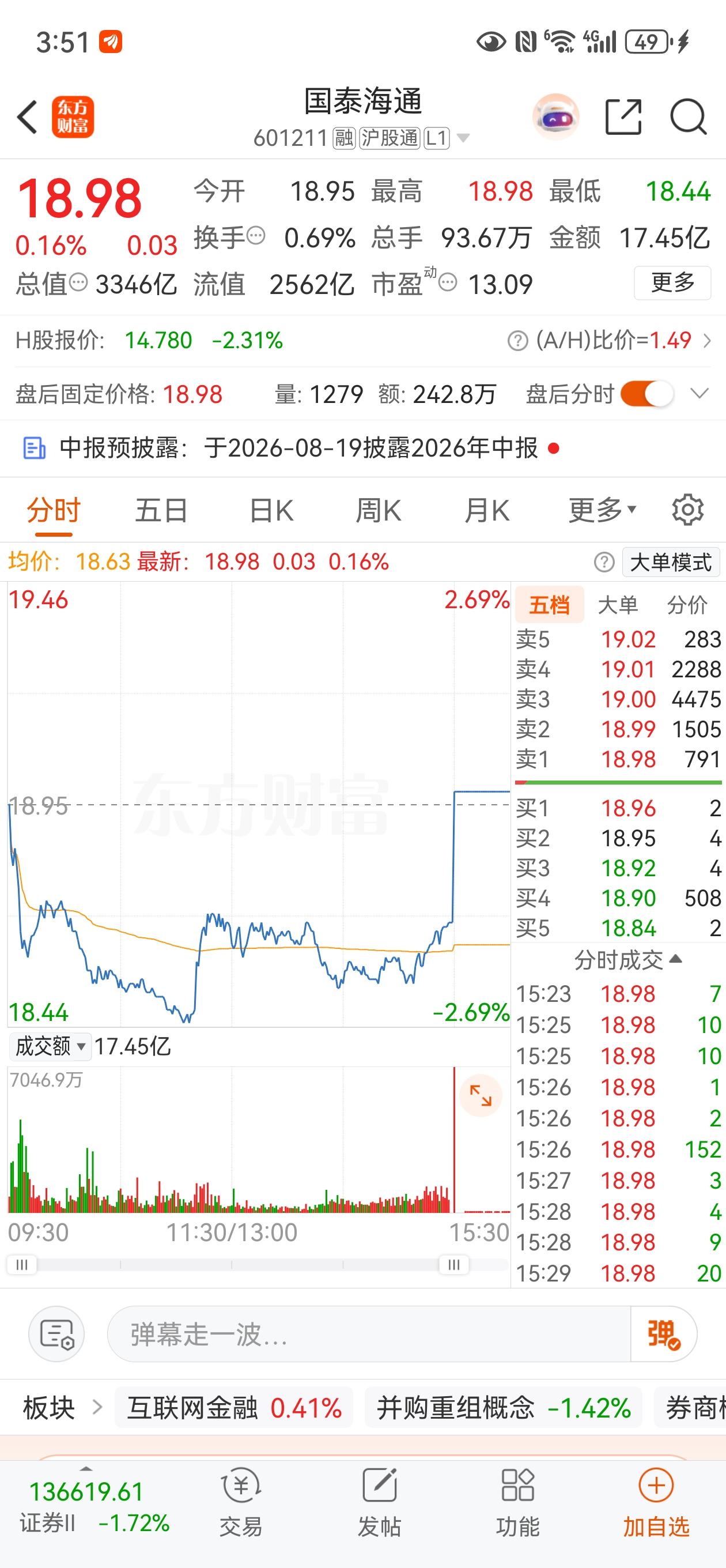 中信，国泰，华泰尾盘发生什么了？居然在集合竞价阶段集体爆拉，国泰居然拉红了。
