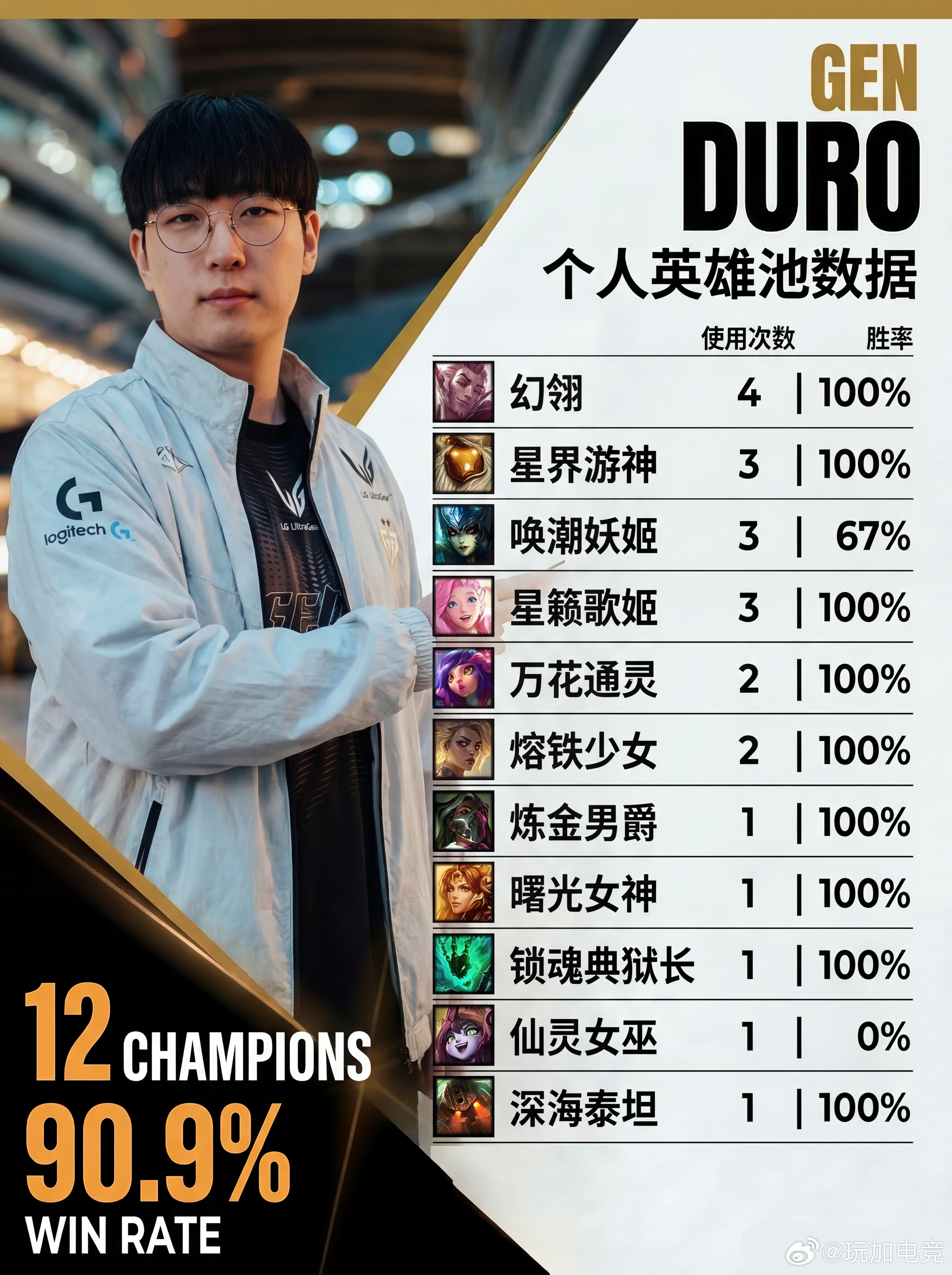 2026FST数据前瞻JDG和GEN英雄池对比辅助数据对比如下：Gen.G Du