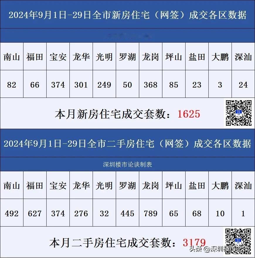 深圳楼市各区成交数据9月1日-29日#深圳楼市论谈#成交数据#深圳楼市动态#深圳