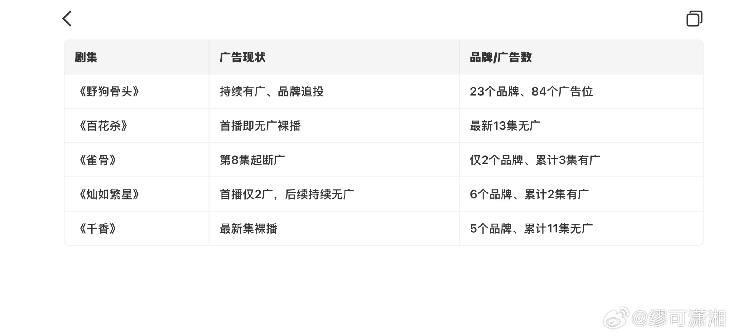野狗骨头收视口碑双线走高野狗骨头全程未出现空窗期野狗骨头收视口碑双线走高 ，含金