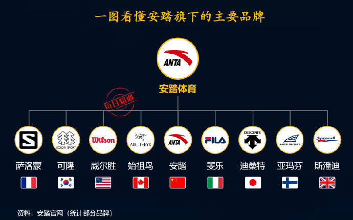 时尚风标  安踏旗下的主要品牌萨洛蒙｜可隆｜威尔胜｜始祖鸟｜安踏｜斐乐｜迪桑特｜