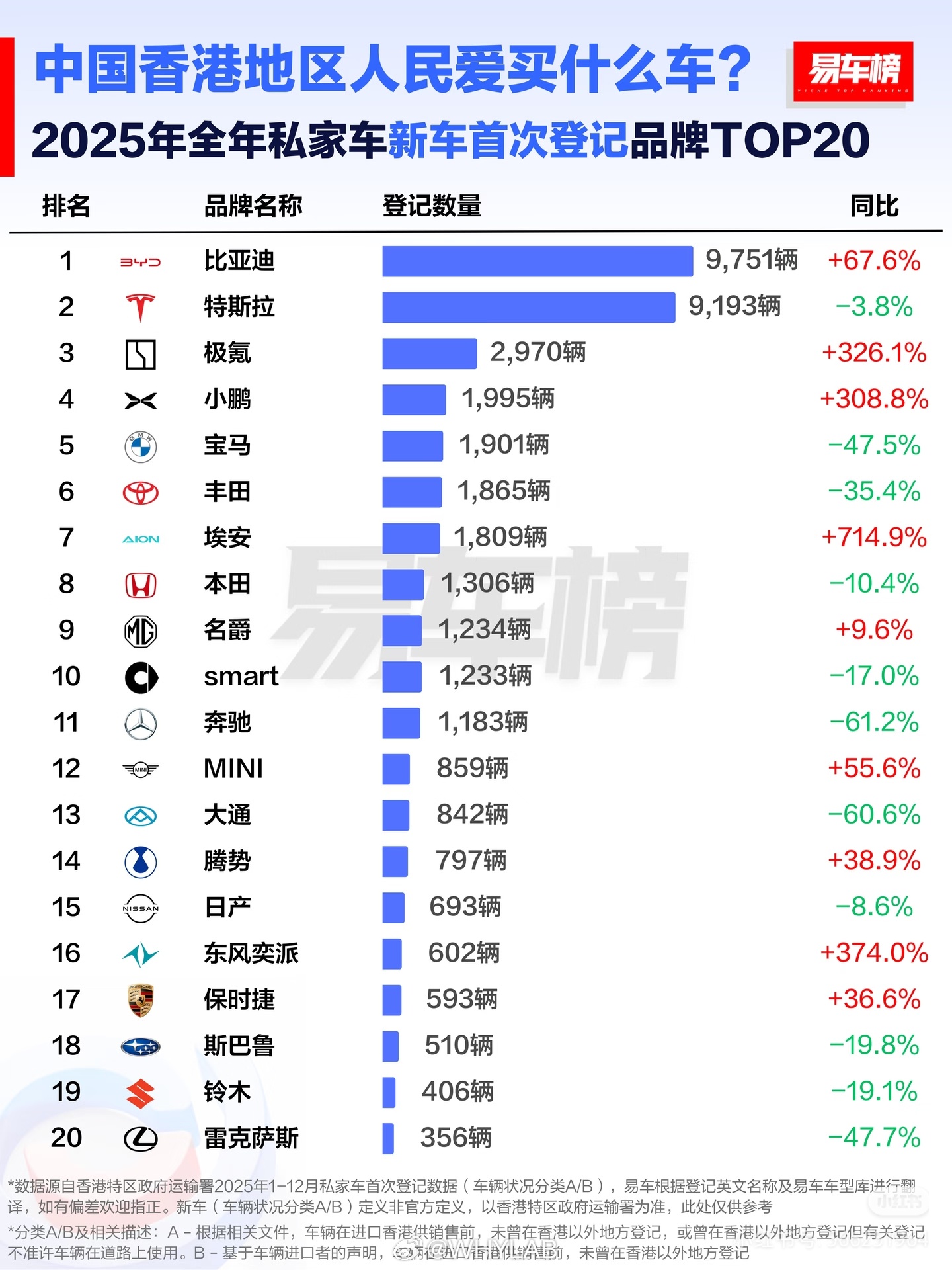比亚迪成为 2025 年香港车市全品牌销冠！比亚迪凭硬核实力改写市场格局，力压国