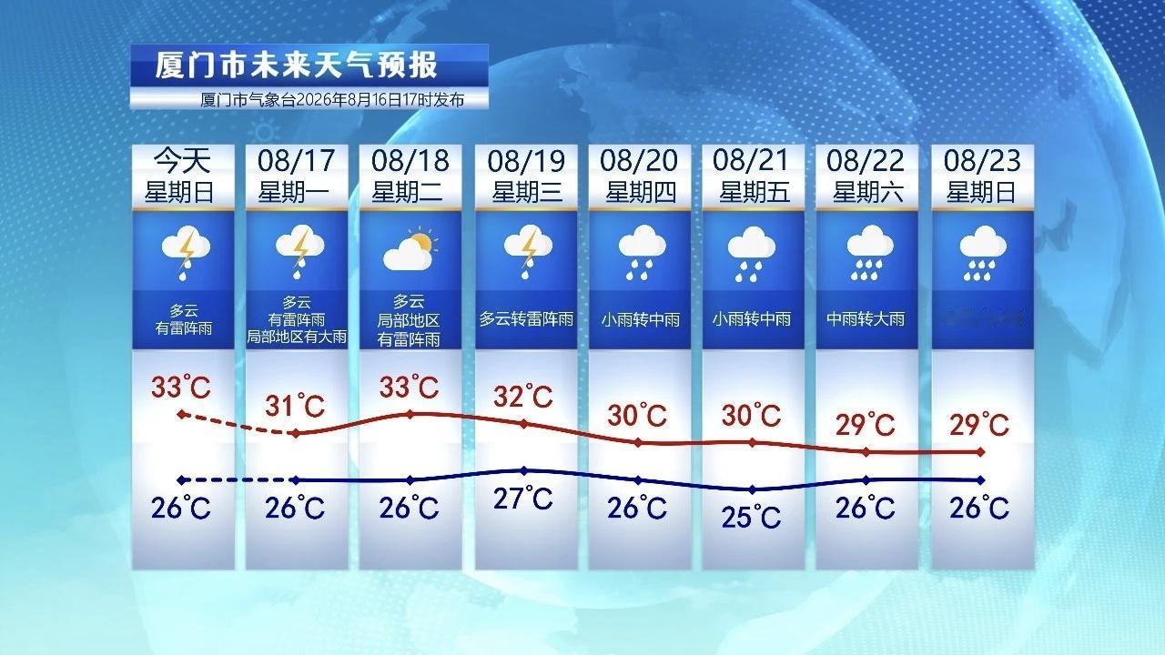 【8月17日至23日，厦门未来七天天气预报】

今天，厦门处于副热带高压边缘，天