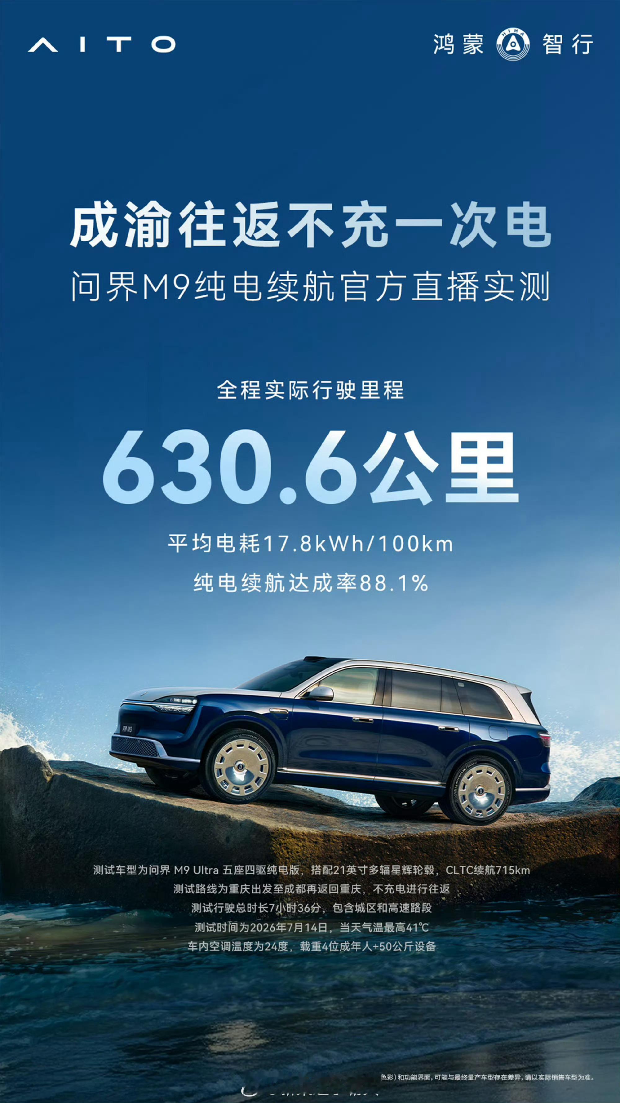 问界M9，cltc715，能跑到630.6公里，非常不错了。空调24度，4名成人