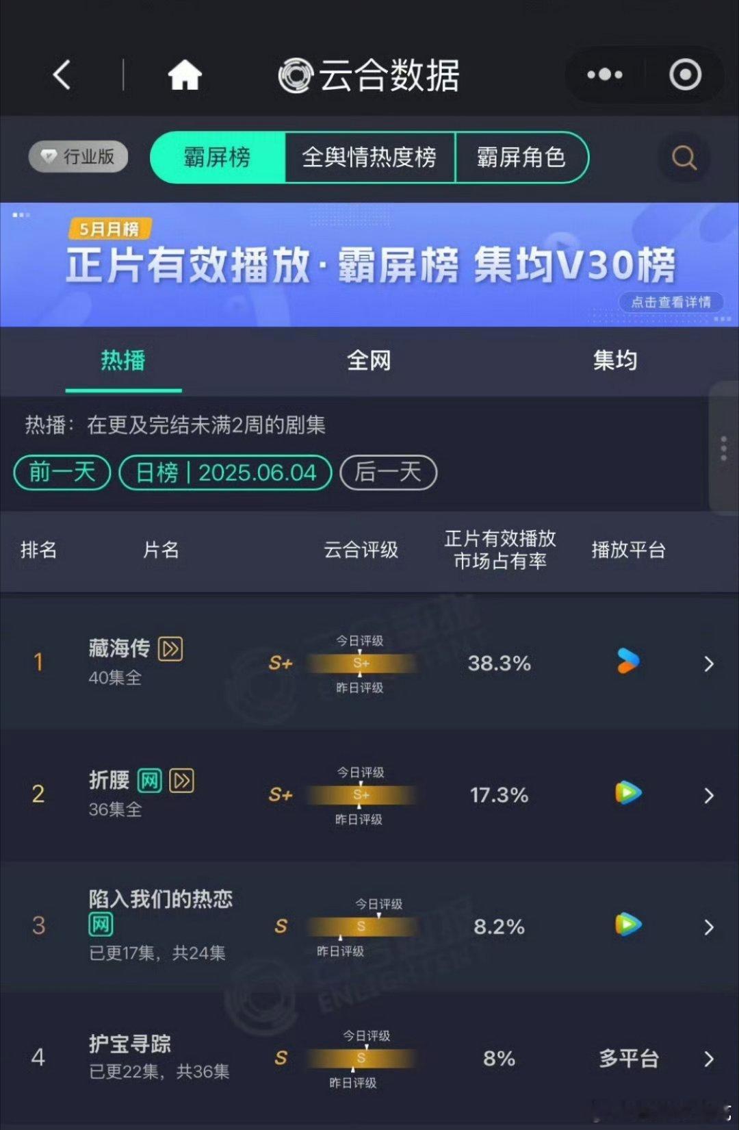 藏海传昨日断更云合占比依旧有38.3％，18天年榜第八，恐怖如斯[作揖][作揖]