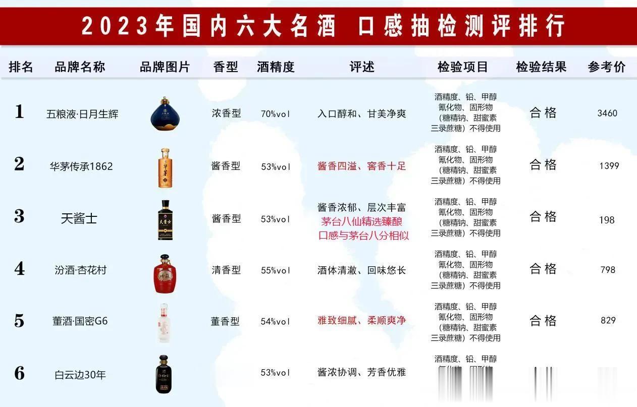 就在刚刚！中国白酒被突击抽检，百款中只有以下6款不含1滴添加剂，百姓放心喝，看你