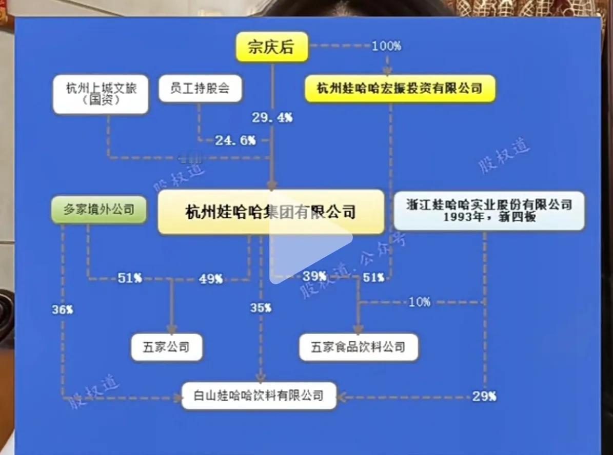 【娃哈哈】
娃哈哈集团主要控股三家：
国资企业占46.%
宗庆后占29.4%
员