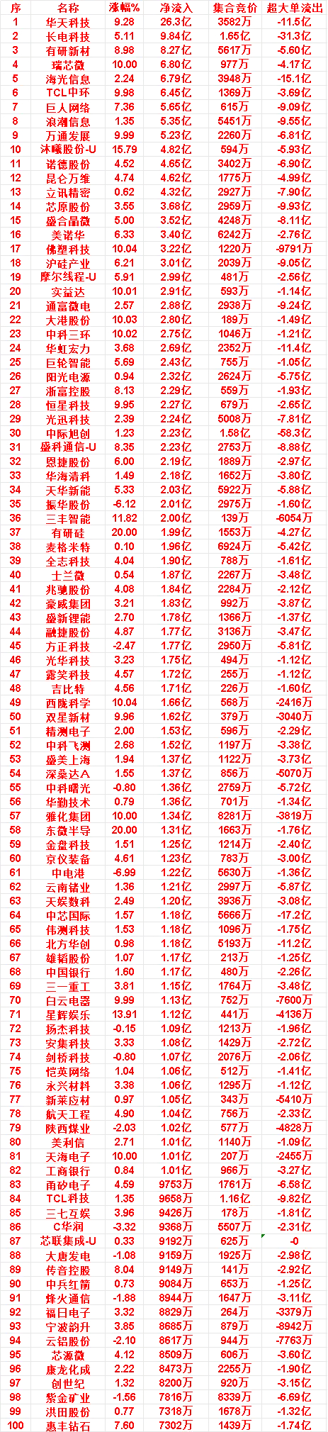 7月7日午盘：半日主力大额买入名单出炉，资金全线扎堆半导体硬科技主线今天早盘大盘