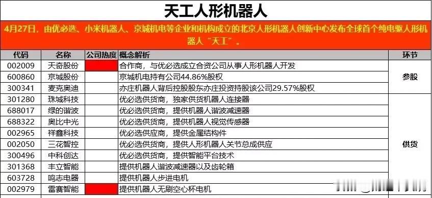 震撼来袭，A股新概念新题材！“天工”人型机器人概念！
机器人零部件功不可没，这些