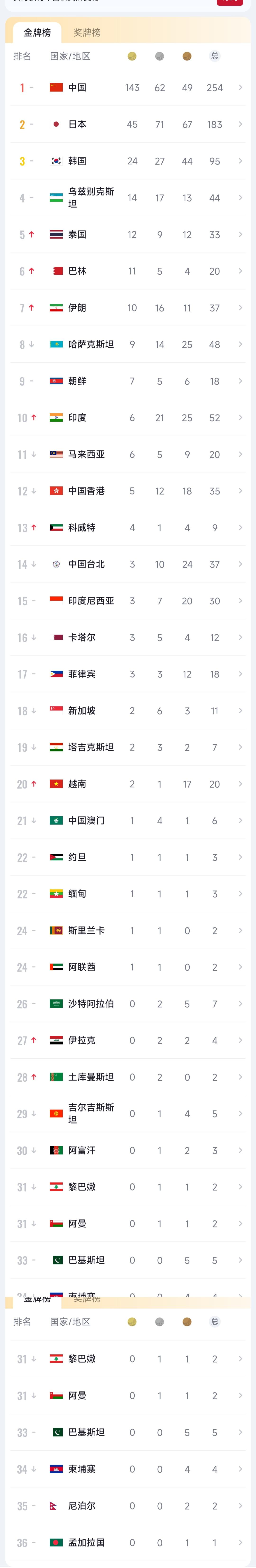143金！中国队这届亚运会，让人忍不住盯上了一个不在现场的“对手”：上届拿下20