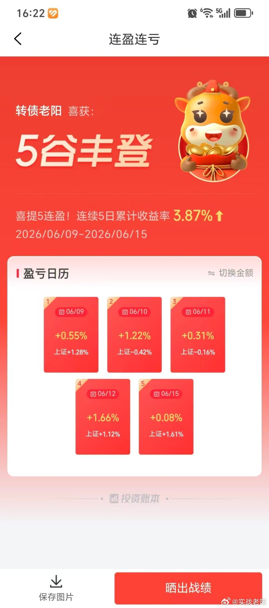 五连阳了。虽然今天这个连阳有些困难，但终究是勉强红了！ 