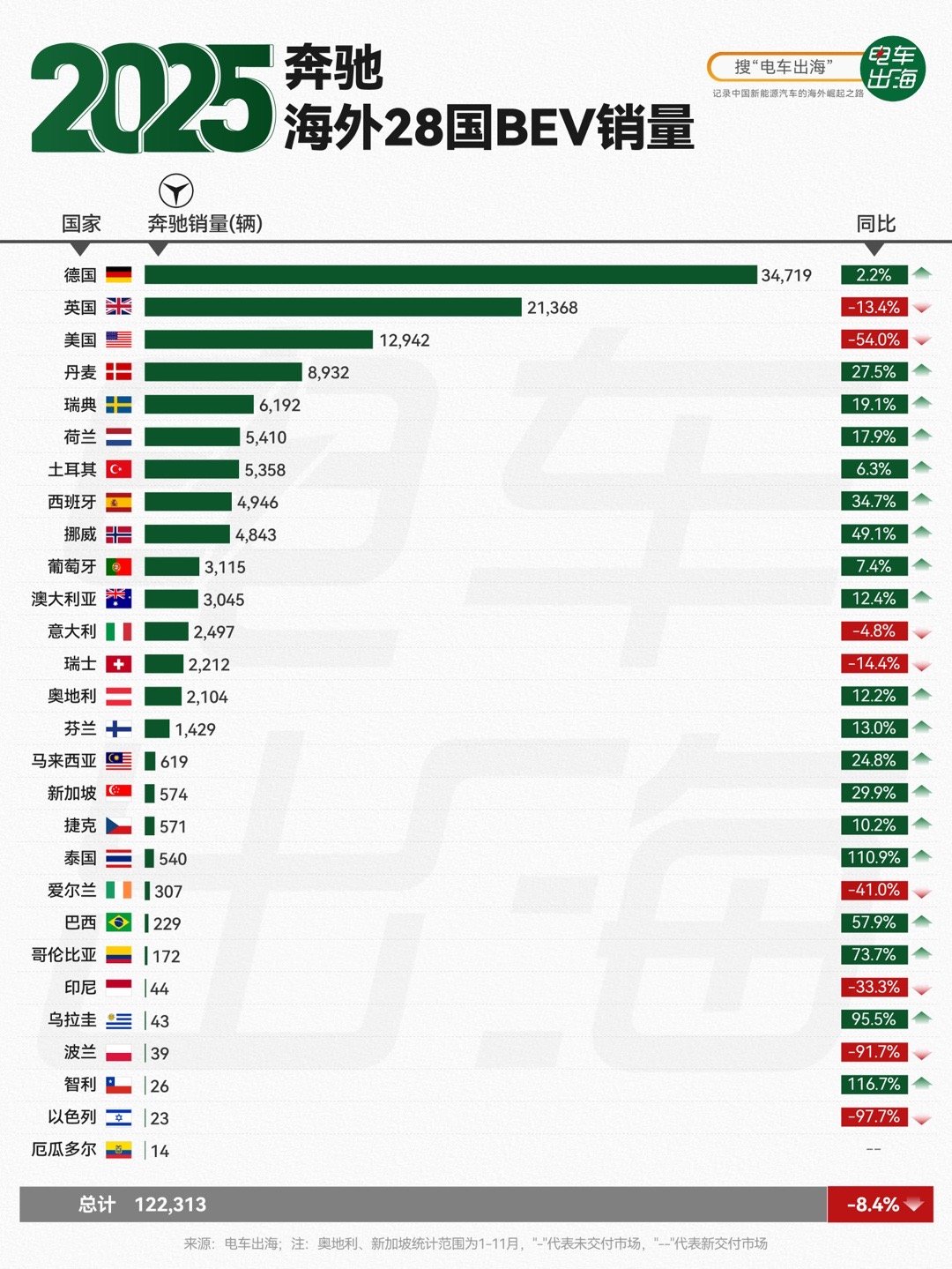 【2025年度奔驰海外28国BEV销量】奔驰2025年的这份成绩单，很真实地反映