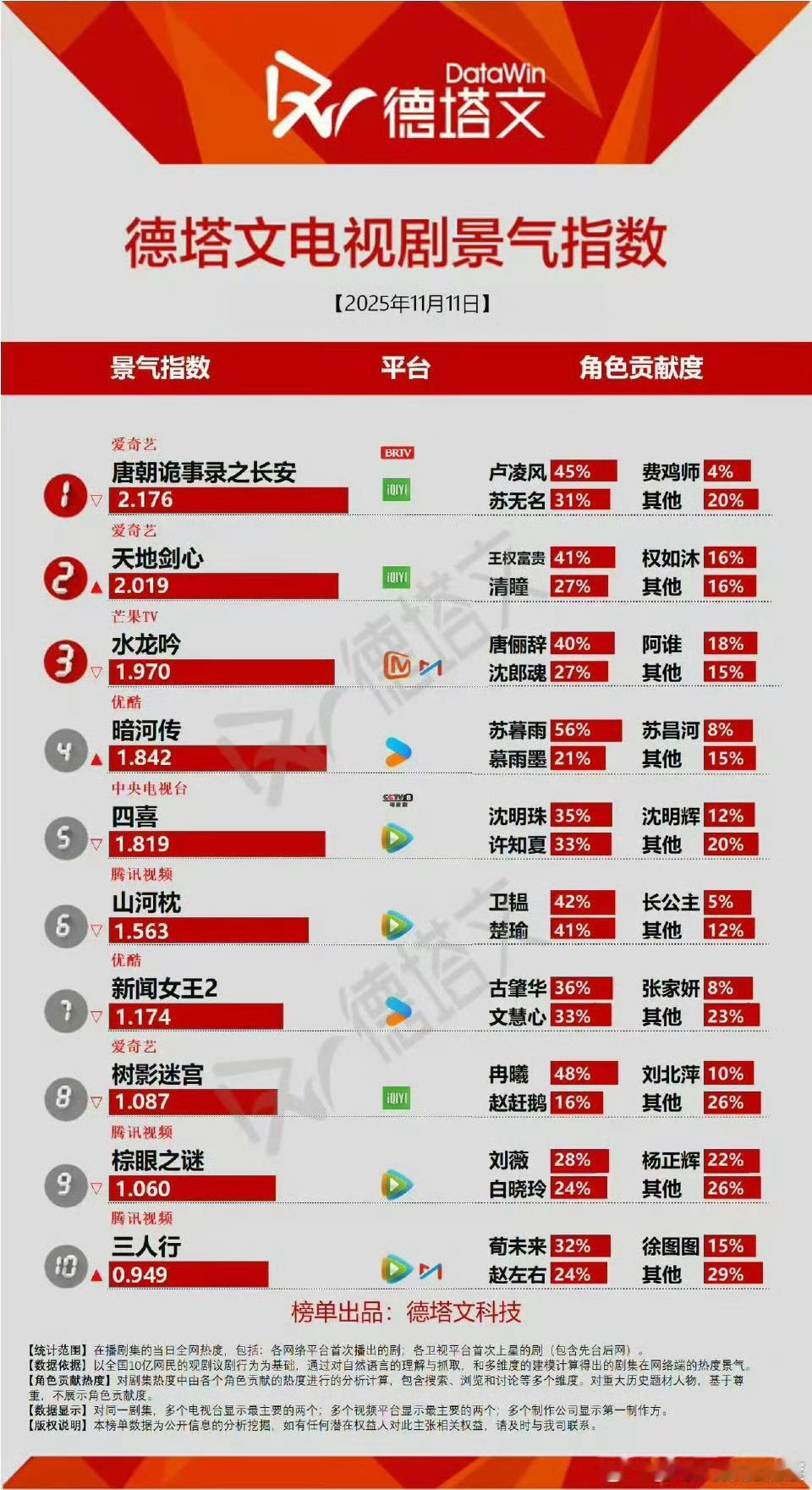 2025.11.11德塔文出炉！《唐朝诡事录之长安》1.770霸榜TOP1，三次