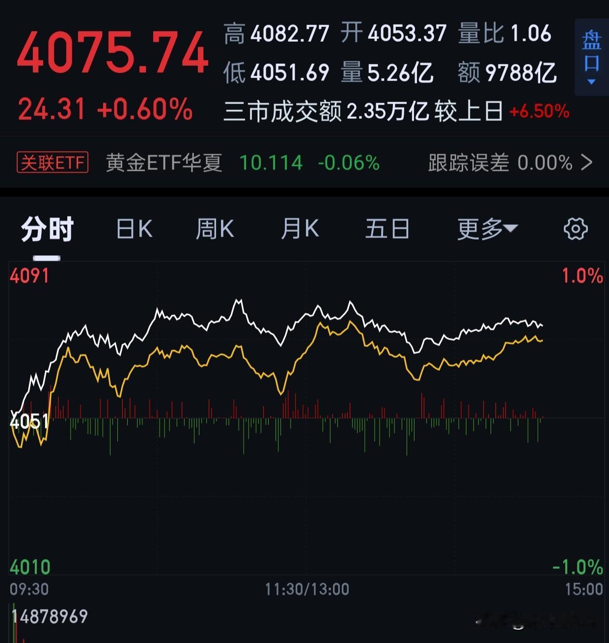 收盘了收盘了。
事实证明，周五不跌今天补跌。
平平无奇的一天，等明天了。