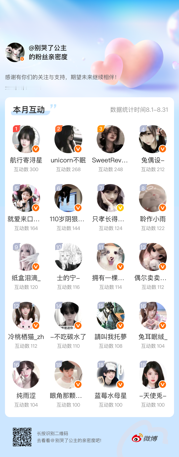 感谢有你们的陪伴与支持，期望未来继续相伴～网页链接微博亲密度粉丝亲密度
