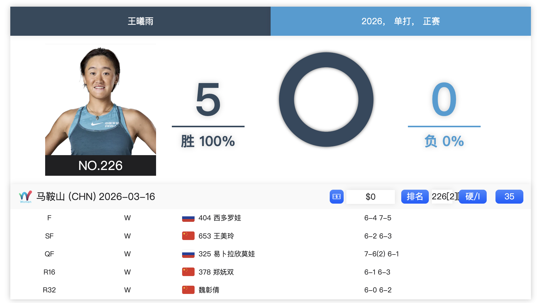 王曦雨复出首战即夺冠 ITF马鞍山W35赛，王曦雨复出第一站即未丢一盘连胜5场，