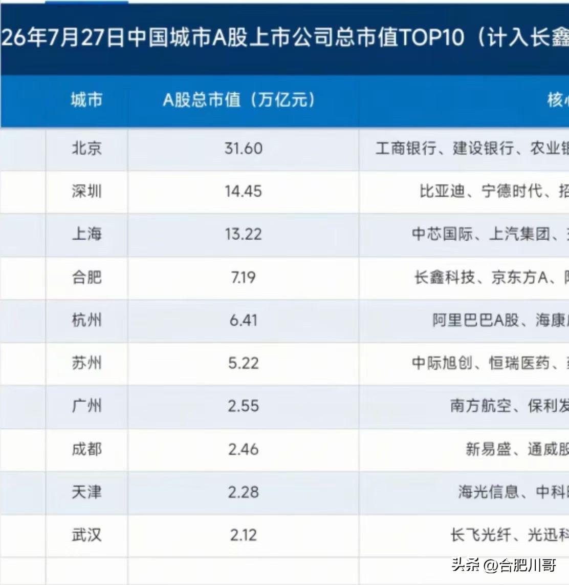 现在是北上深合格局了
合肥长鑫今天市值快冲到4万亿，合肥现在总市值全国第四！