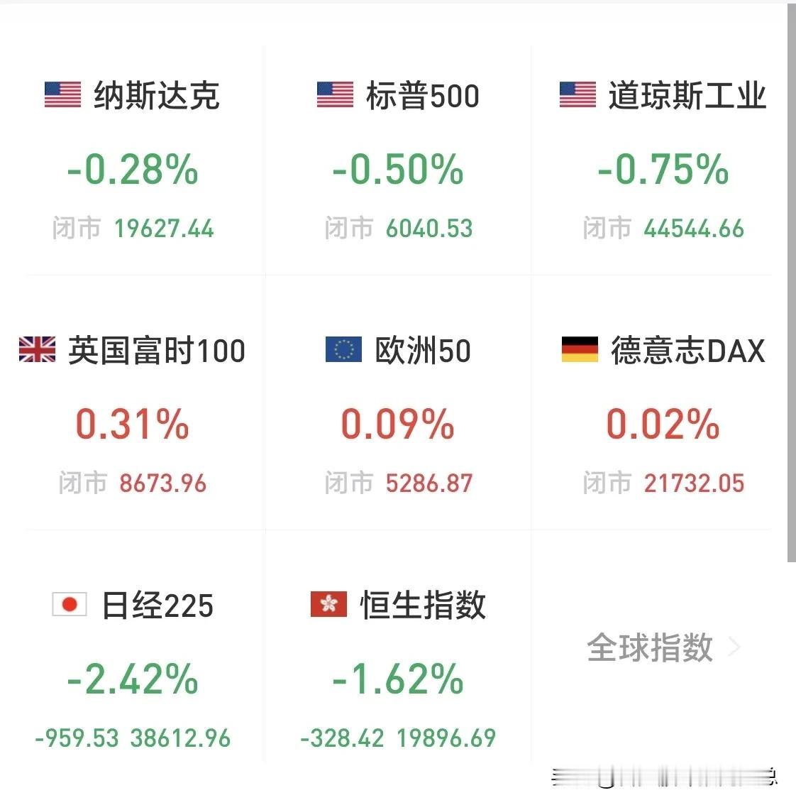 还有两日A股就要开市了。放假期间，外国股市处于涨势，然而临近A股开盘时美股收跌，