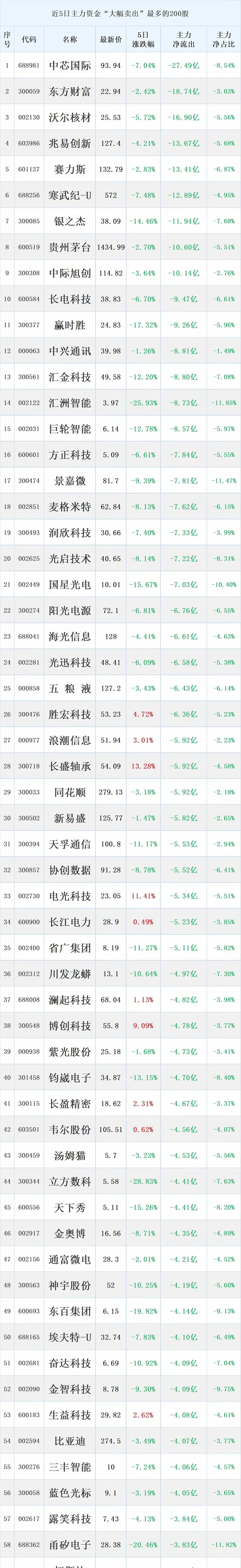 节前5天，主力大幅卖出的股票一览。
注：公开资料，不构成投资建议。