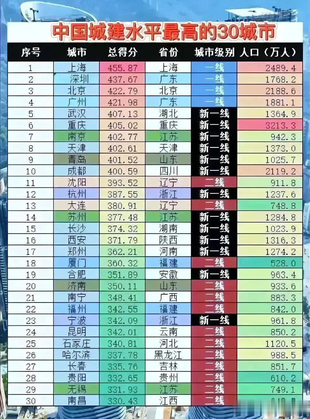 中国城建水平最高的30个城市