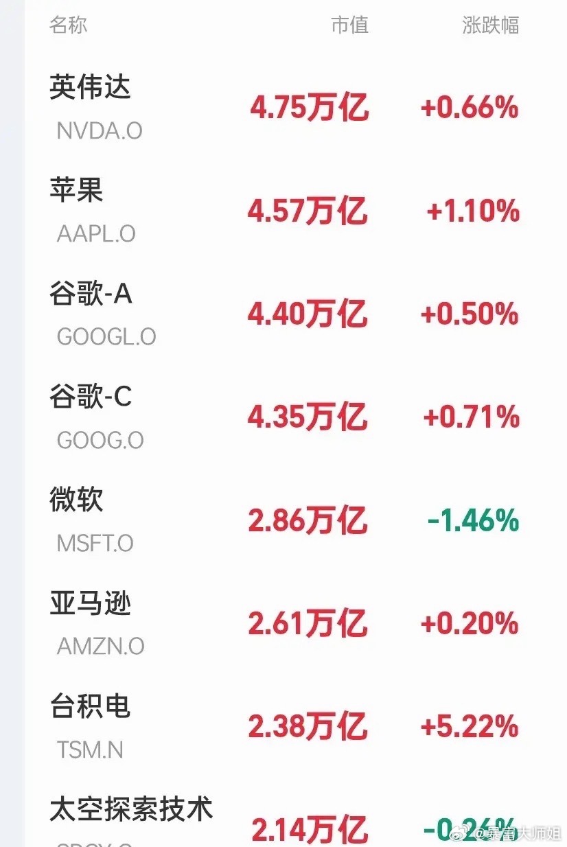科技全线反弹！深夜美股特大利好来袭！纳斯达克指数涨超1.1%，三倍做多半导体指数