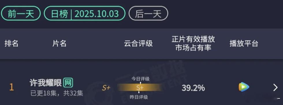 许我耀眼昨天卡九，今天必破40了 ​​​