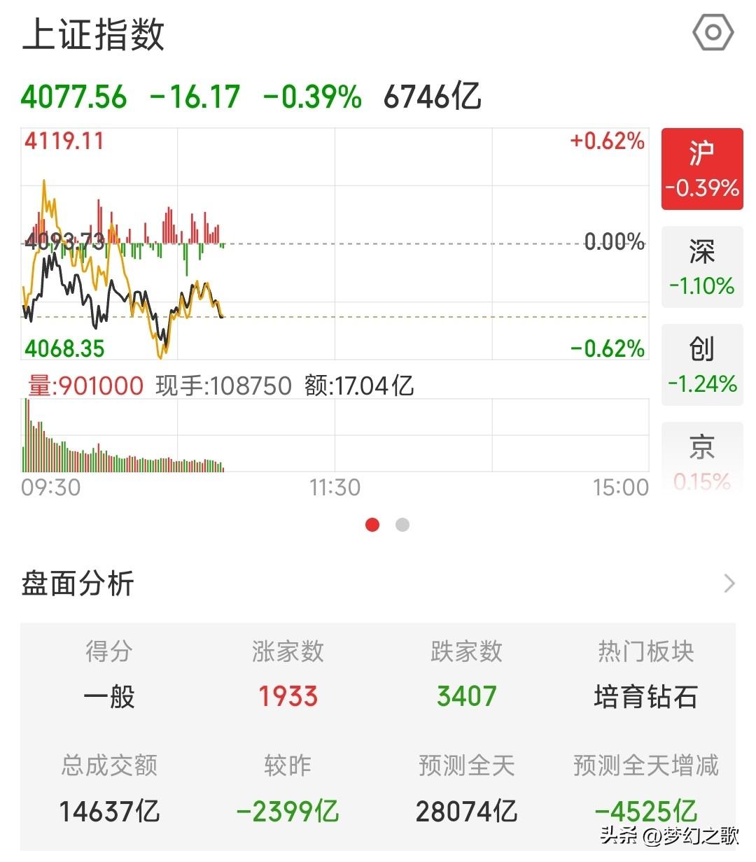今天的A股或许下午会有惊喜，反弹一触即发
今天A股上午开盘1个小时走势并不是很好