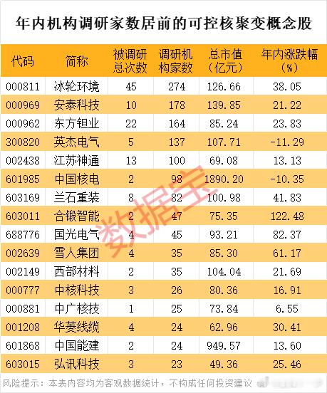 美国可控核聚变重磅 首座电厂开建 机构调研这些股（附名单） ​​​