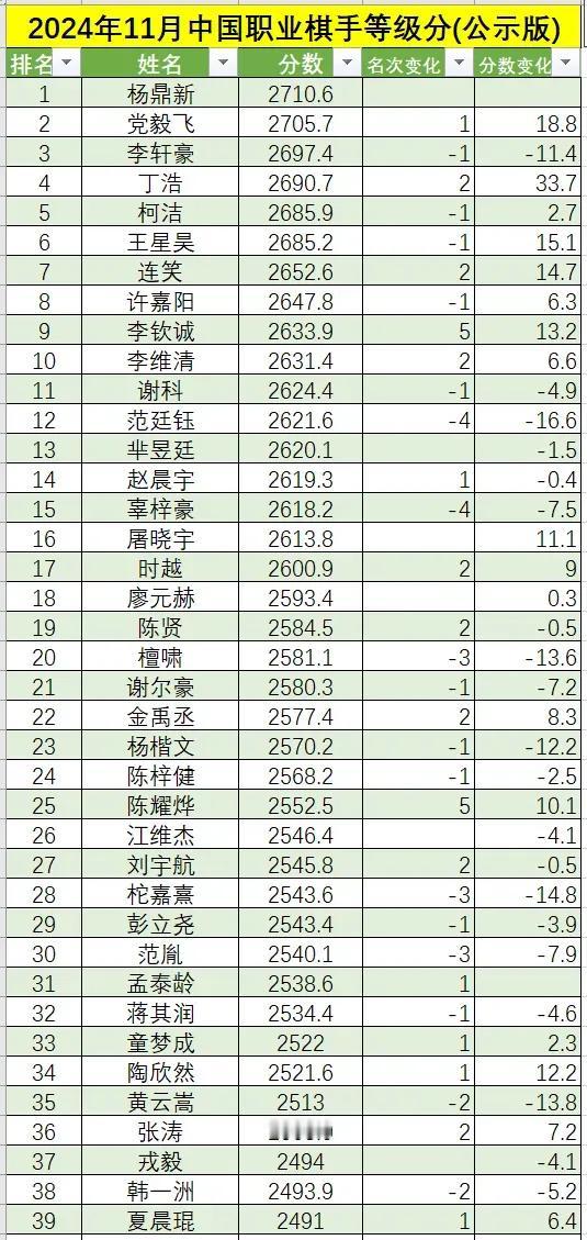 2024年11月中国职业棋手等级分公示，杨鼎新仍然位居榜首，丁浩升至第四。

由