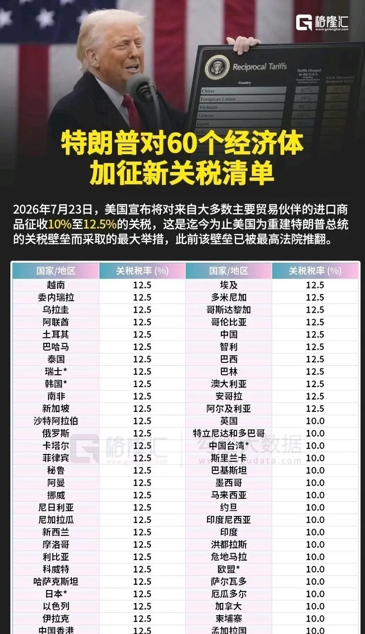 特朗普加征关税的详细清单来了，今天资本市场都跌疯了美国之前面向全世界收的10%全