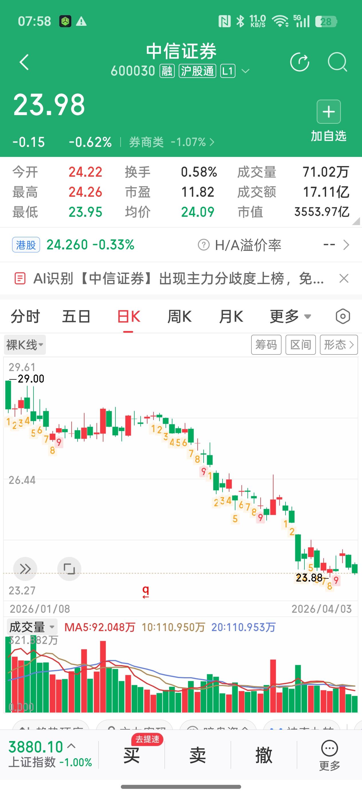 中信证券目前的股价对应2025年上证指数多少点位？
中信证券2026年4月3号收
