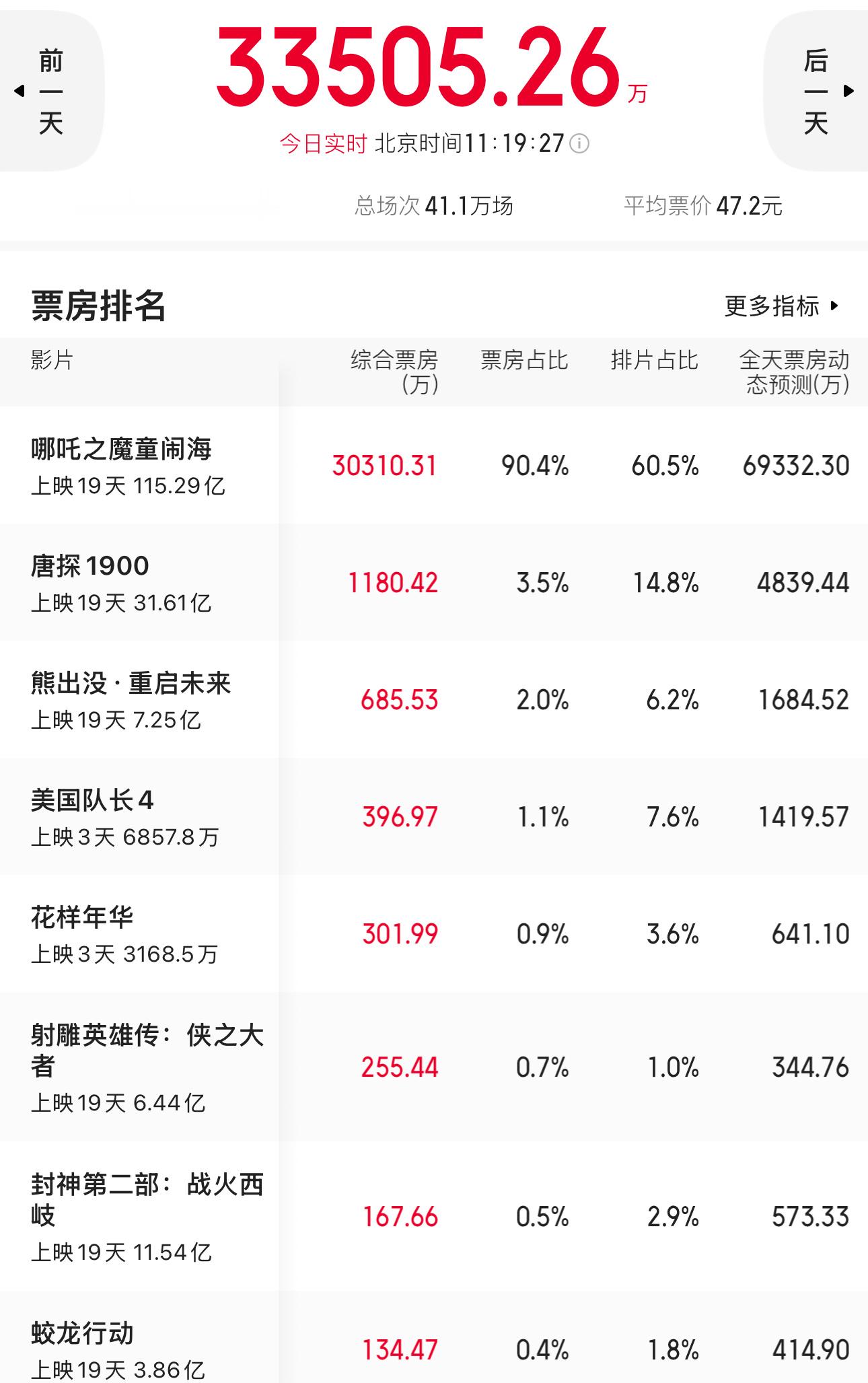 哪吒2正面pk美国队长4 又上高度了…[允悲]两个完全不同的题材，主打市场也不同