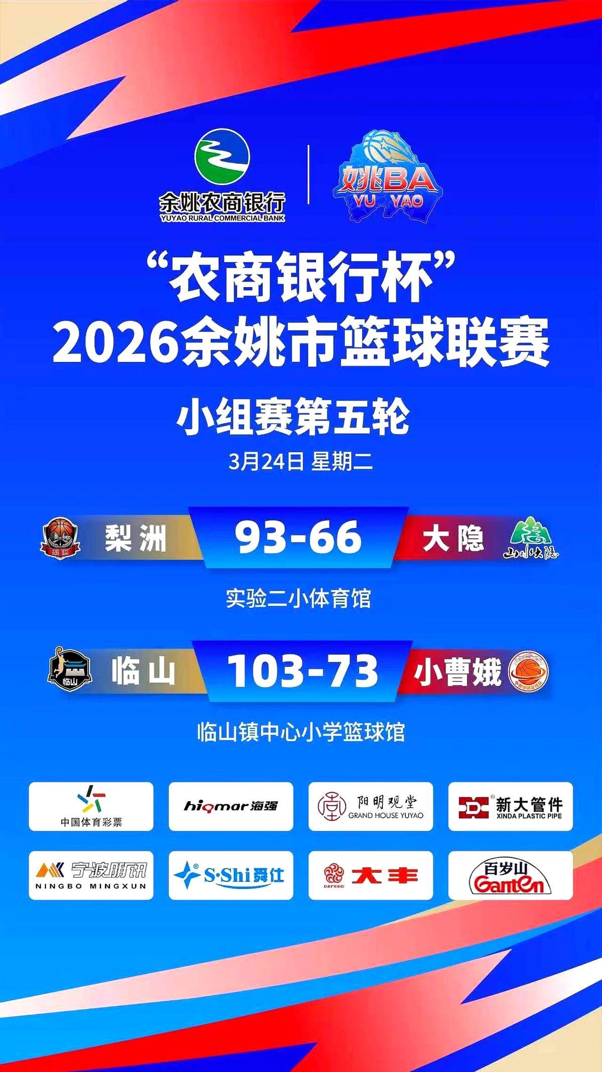余姚这篮球赛打疯了！有队直接轰了103分！

咱余姚人自己的“姚BA”是真火爆。