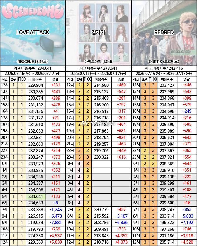 【实时播报】LOVE ATTACK领涨 韩国人放假中 