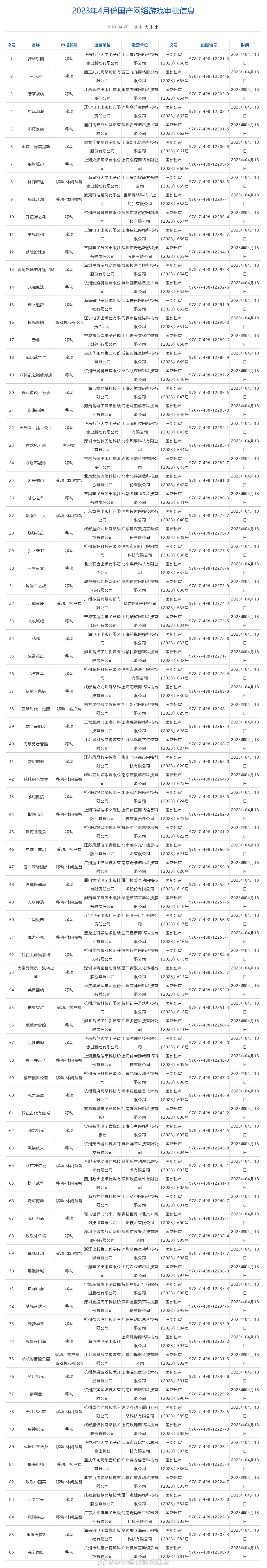 国家新闻出版署公布2023年4月国产网络游戏审批信息，共计86款游戏获批看了看这