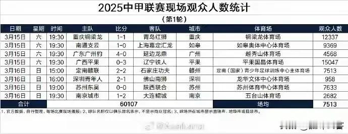 没有大连英博的中甲上座率急剧下降，
场均人数只有7513人，而突破1万+
的场次