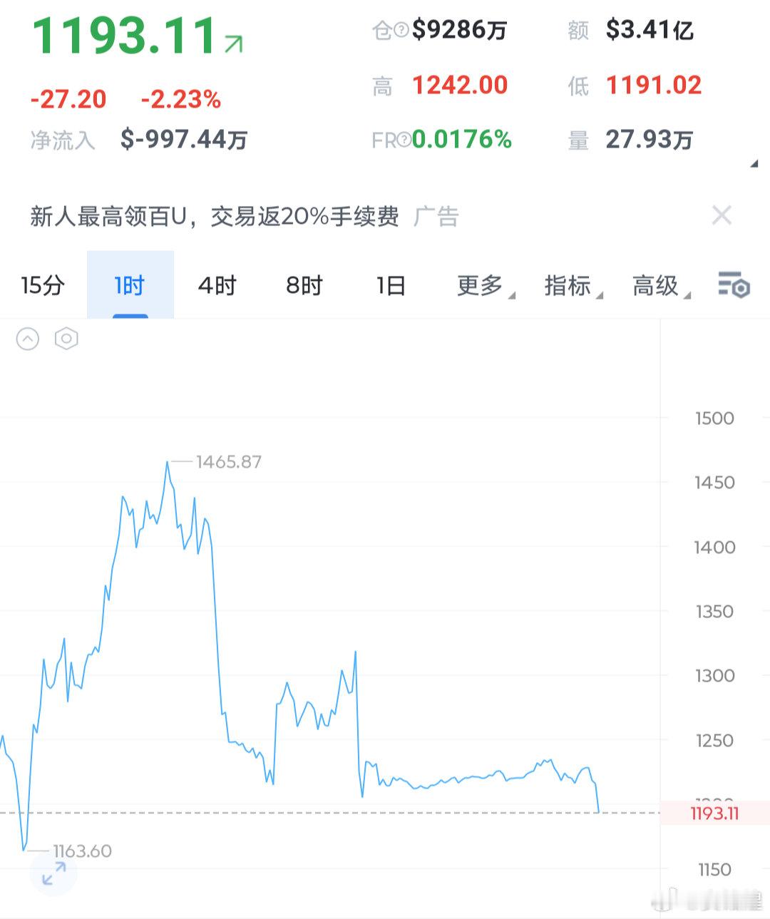 sndk（闪迪）下方支承位置看1160位置，首次触及可以在1160-1190附近