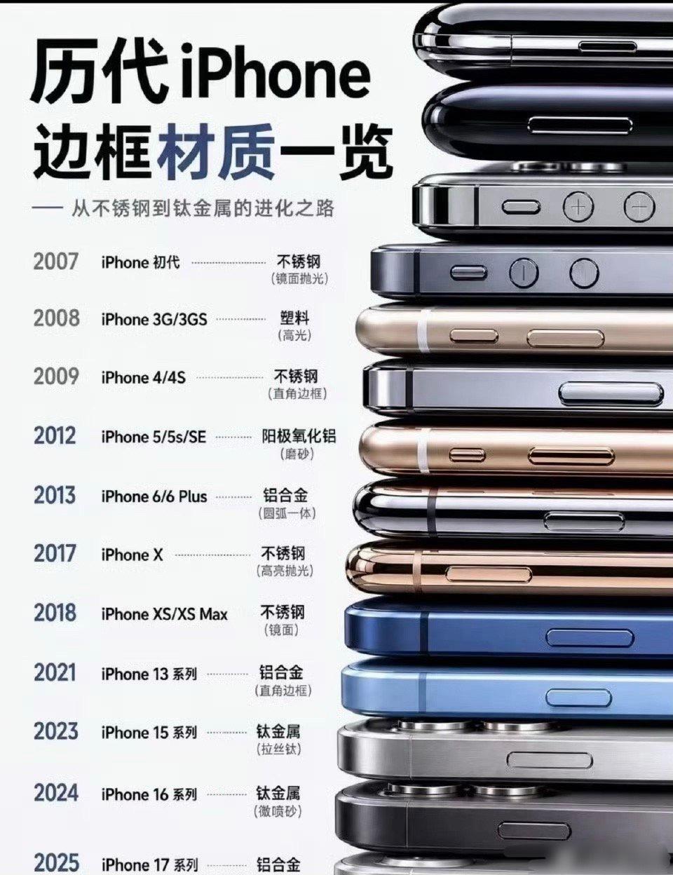 iPhone的历代边框材质排列，光从握持触感来说，你更喜欢哪种材质？ ​​​