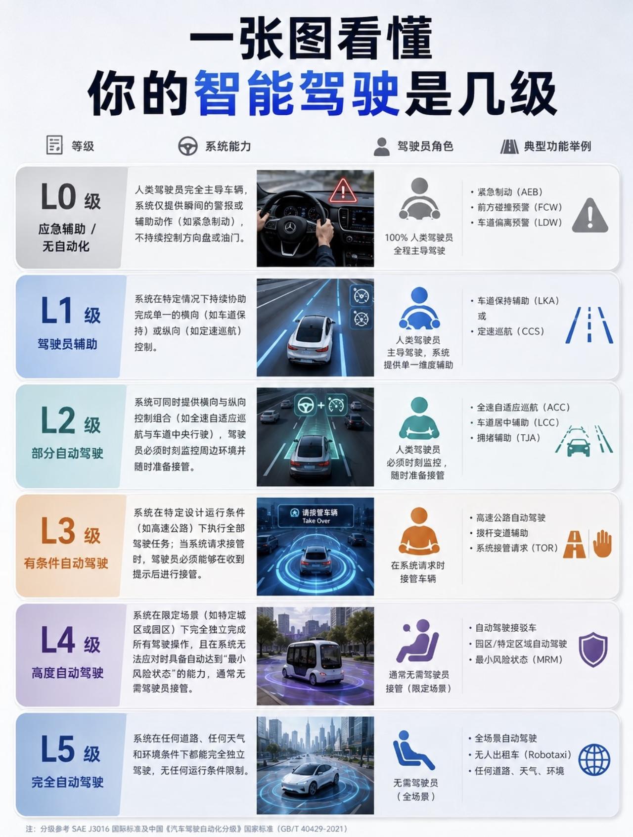 别被忽悠了，一张图看懂你的智能驾驶是几级～【来自懂车帝车友圈】